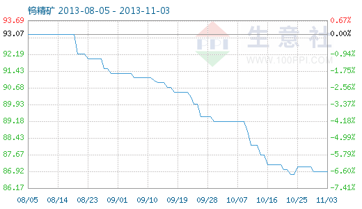 今日鎢精礦最新價(jià)格，獲取與理解步驟指南