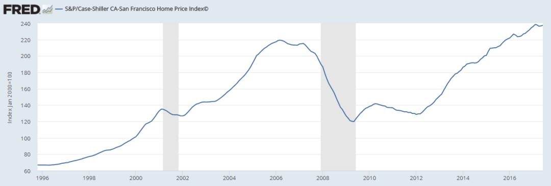 舊金山最新房?jī)r(jià)揭秘,大解密與趨勢(shì)分析????