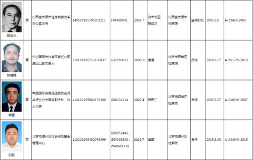 全球追捕揭秘，最新紅色通緝令名單曝光