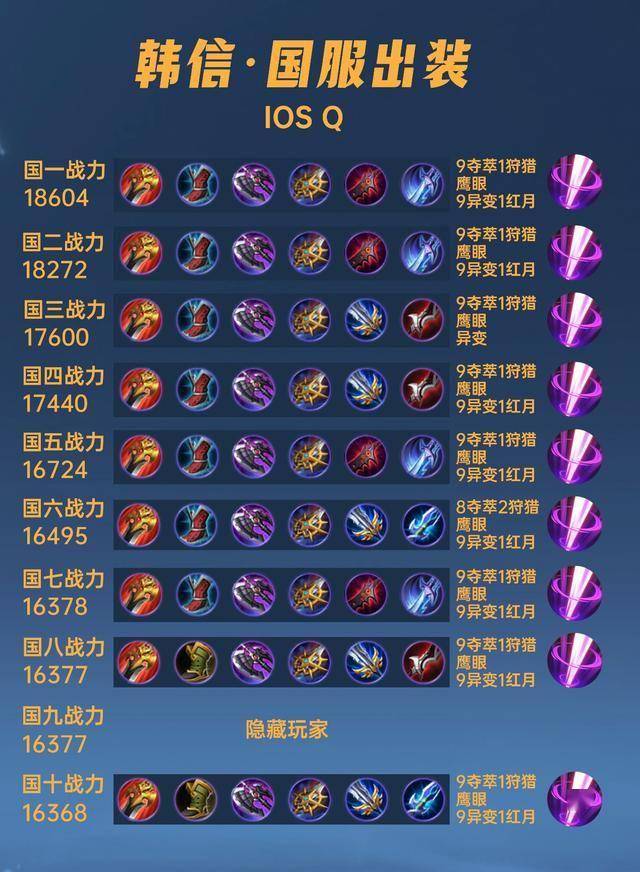 最新版本韓信最強出裝,最新版本韓信最強出裝攻略大解密！