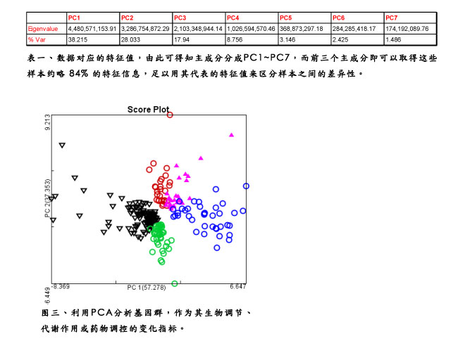 7777788888精準新傳真,主成分分析法_進口版26.306