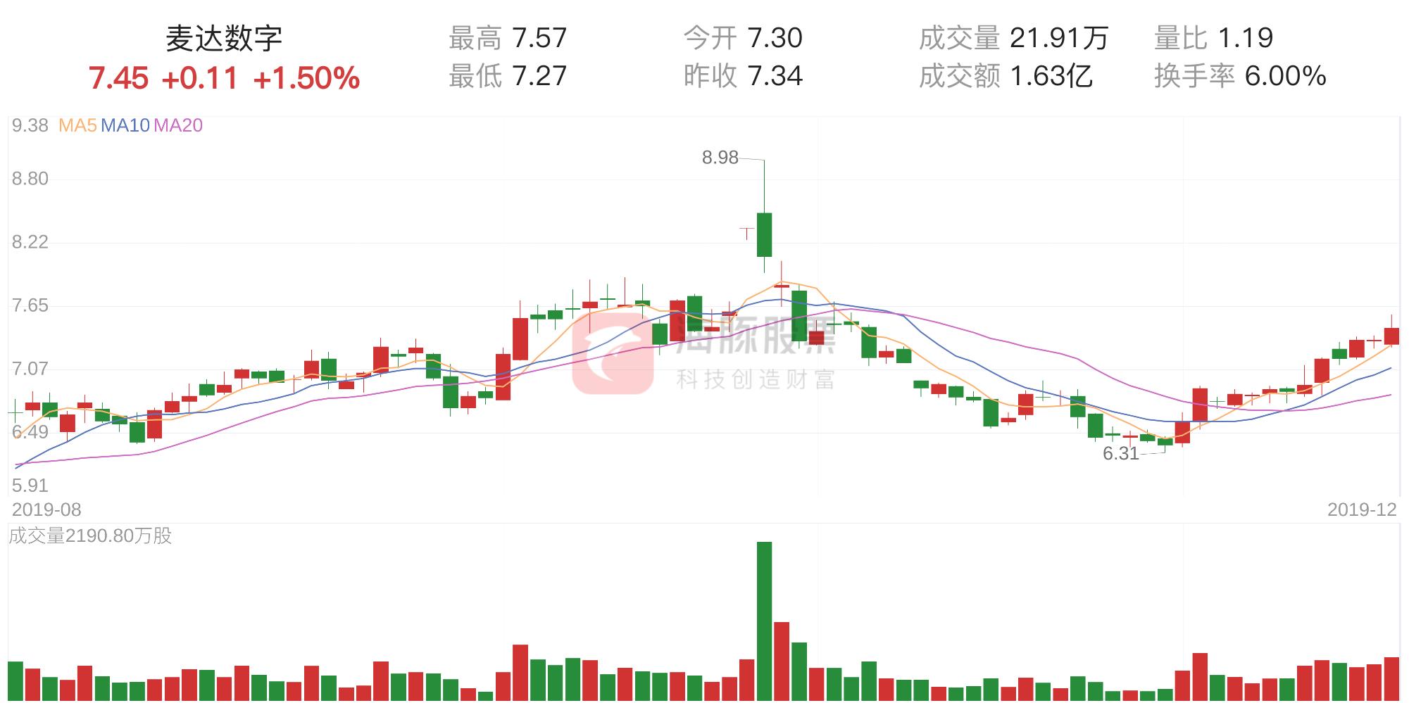 麥達數字股票最新動態更新，最新消息一覽