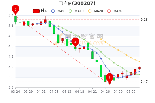 飛利信股票動(dòng)態(tài)更新，力量變革與自信成就同步顯現(xiàn)