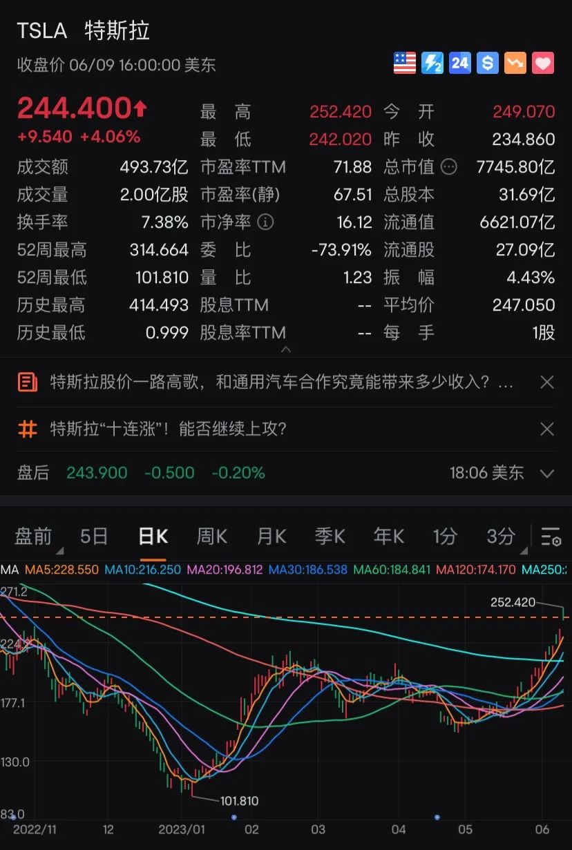 科技與生活的完美融合,特斯拉最新收盤行情分析