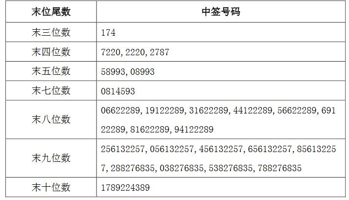 最新申購中簽號碼公布,解讀申購流程,洞悉中簽秘密揭秘!