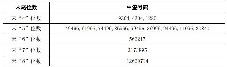 最新申購中簽號碼公布,解讀申購流程,洞悉中簽秘密揭秘!