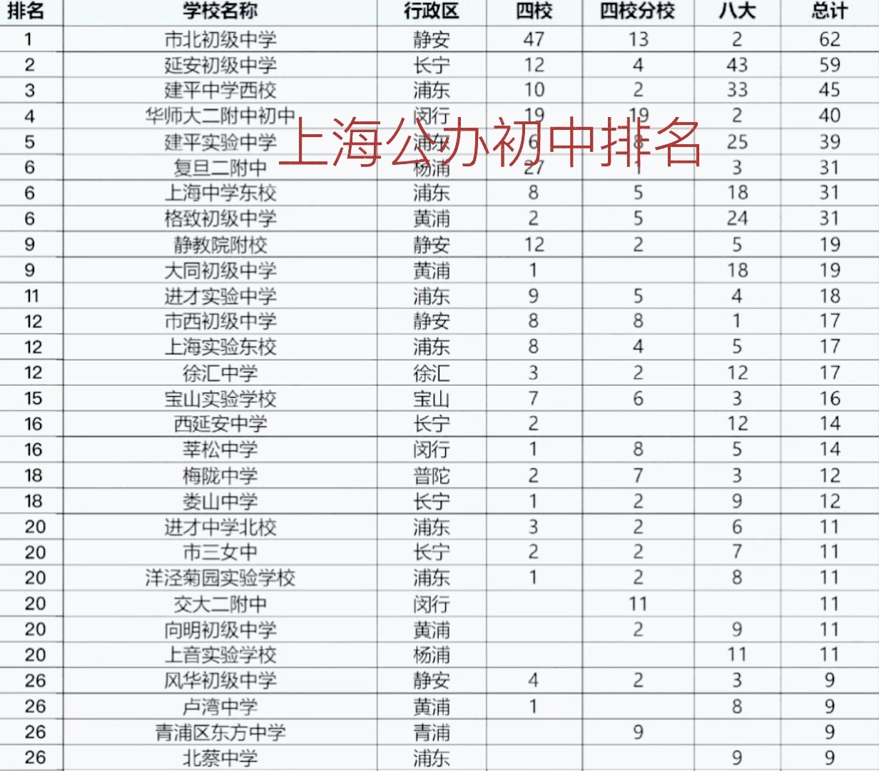 上海公辦初中最新排名及詳細(xì)步驟指南