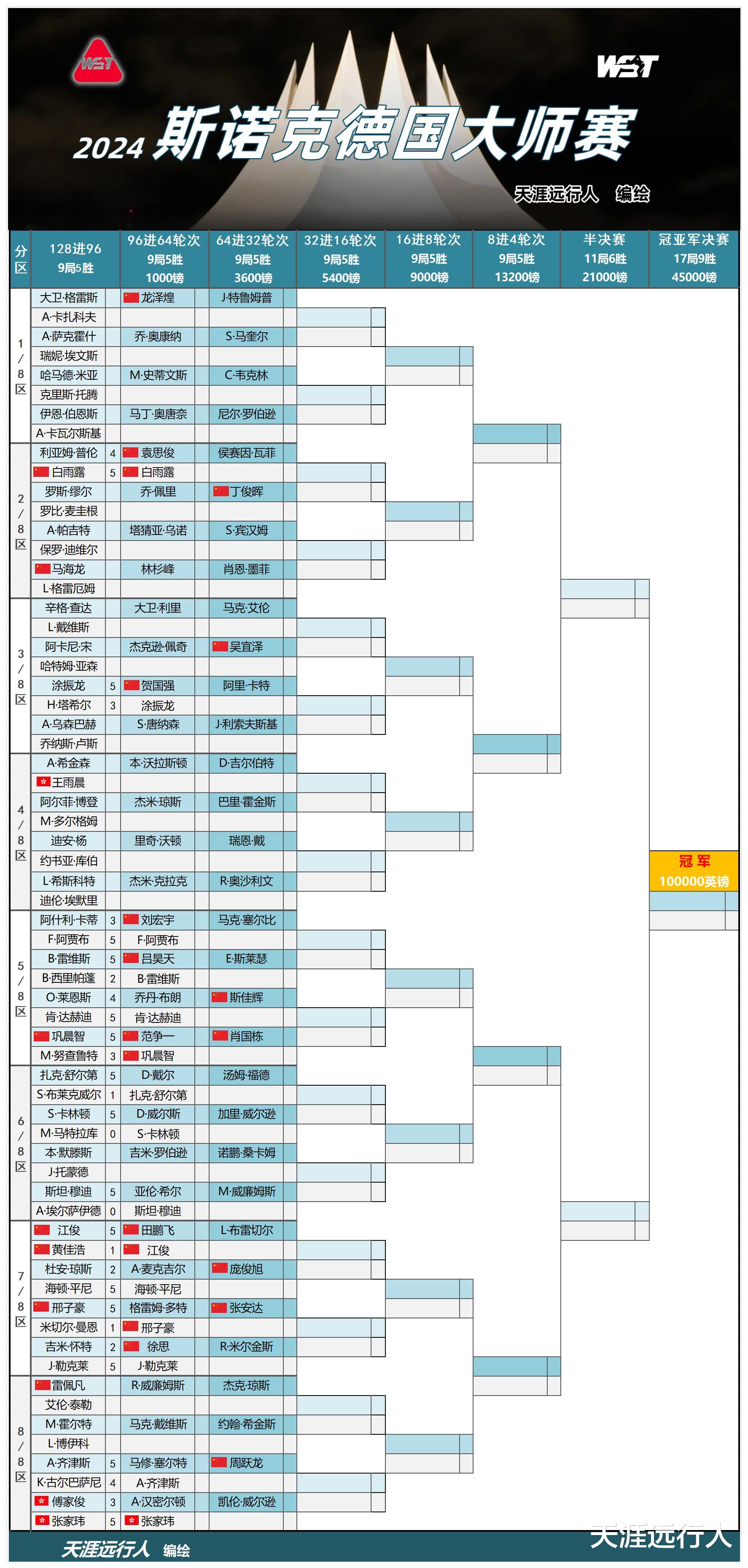 斯諾克比賽最新戰報速遞