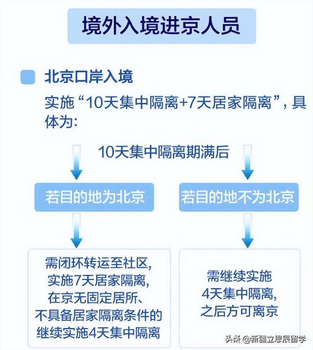 北京新冠隔離最新規定概述