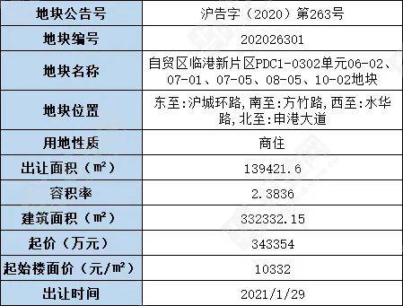 浦東最新公告發布!重磅消息來襲!