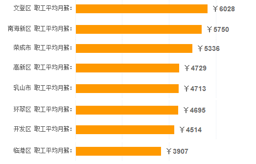 威海工資調(diào)整最新資訊更新