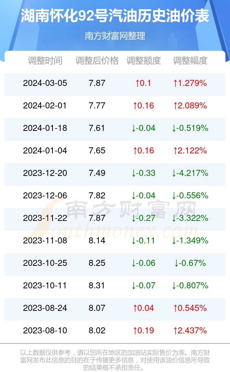 ??懷化最新油價信息更新?