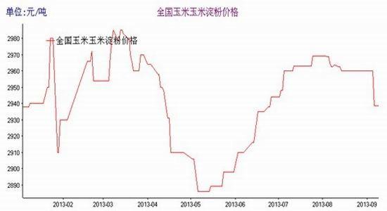 玉米價(jià)格最新行情走勢(shì)圖解析與觀點(diǎn)論述，趨勢(shì)分析與預(yù)測(cè)