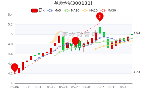 英唐智控股票行情分析與展望