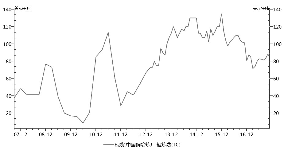 深度解析，2017年銅價最新行情與市場走勢