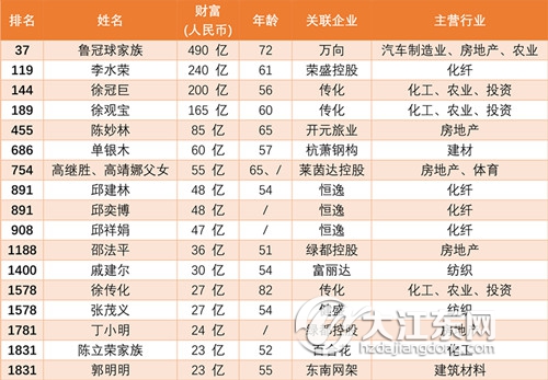 全球億萬富豪財富格局變遷最新榜單揭曉