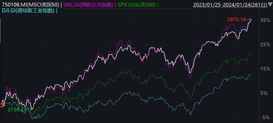 外國股市行情中的溫情故事
