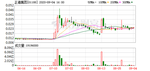 正道集團(tuán)股票實(shí)時行情及分析概覽