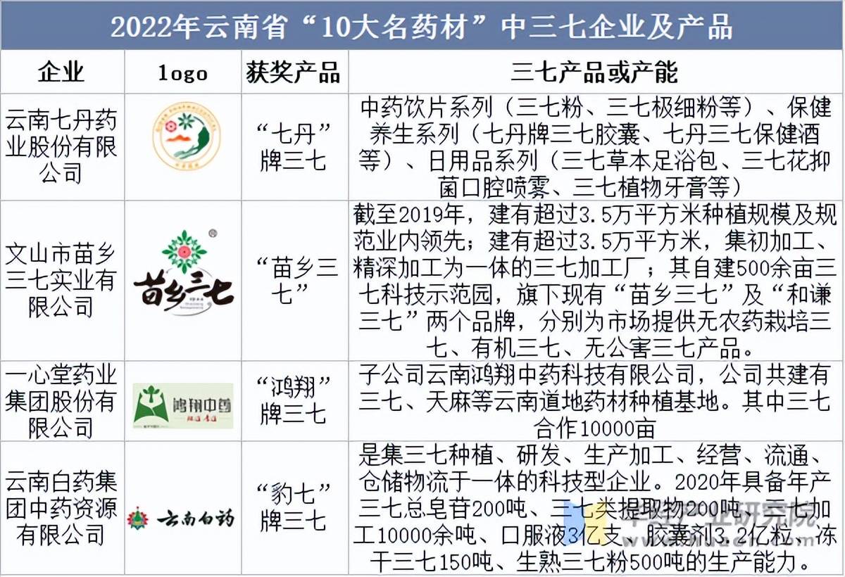 2025年三七行情預(yù)測分析