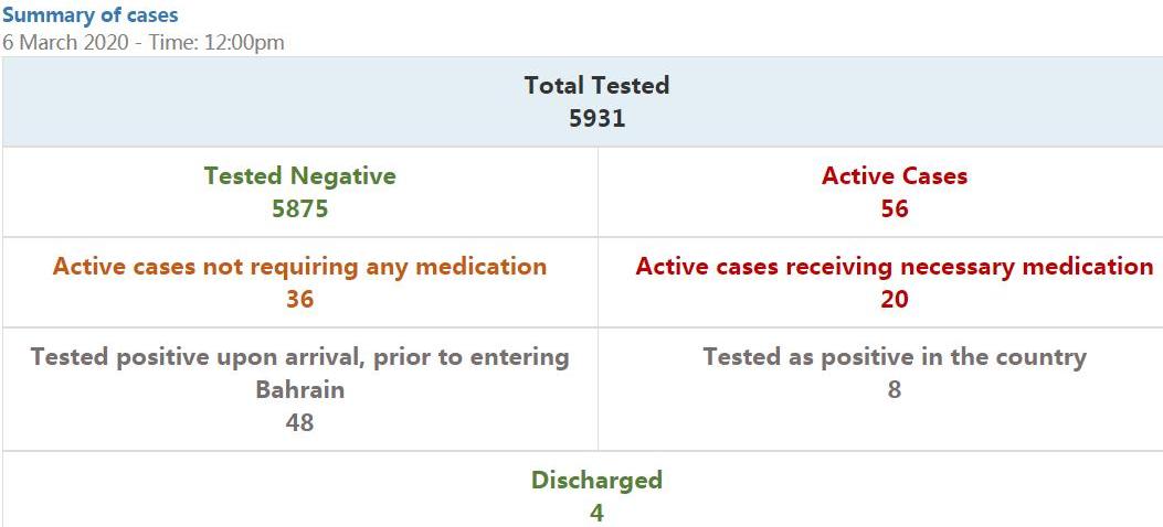 巴林肺炎疫情最新動態??