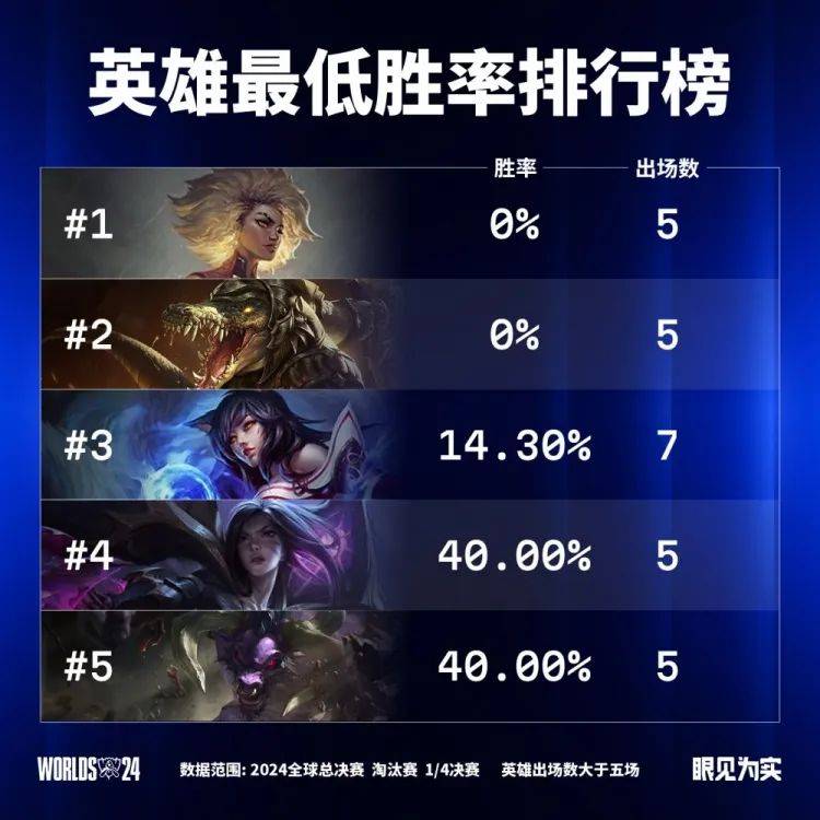 英雄聯(lián)盟英雄勝率更新，心靈與自然的雙重旅程排行揭曉