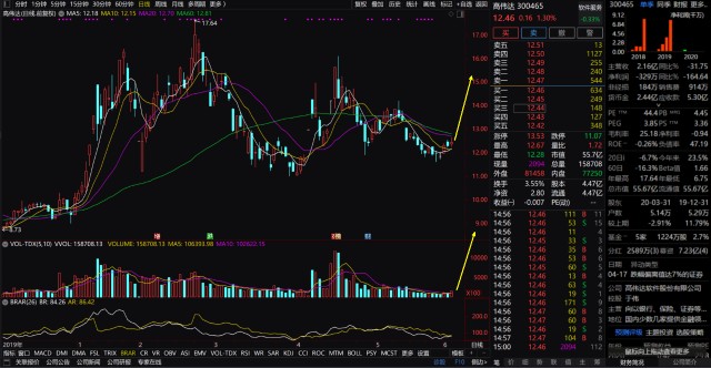 高偉達股票投資指南，步驟詳解