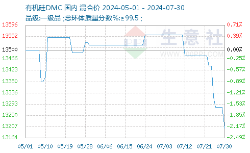 DMC價格行情回顧與洞察