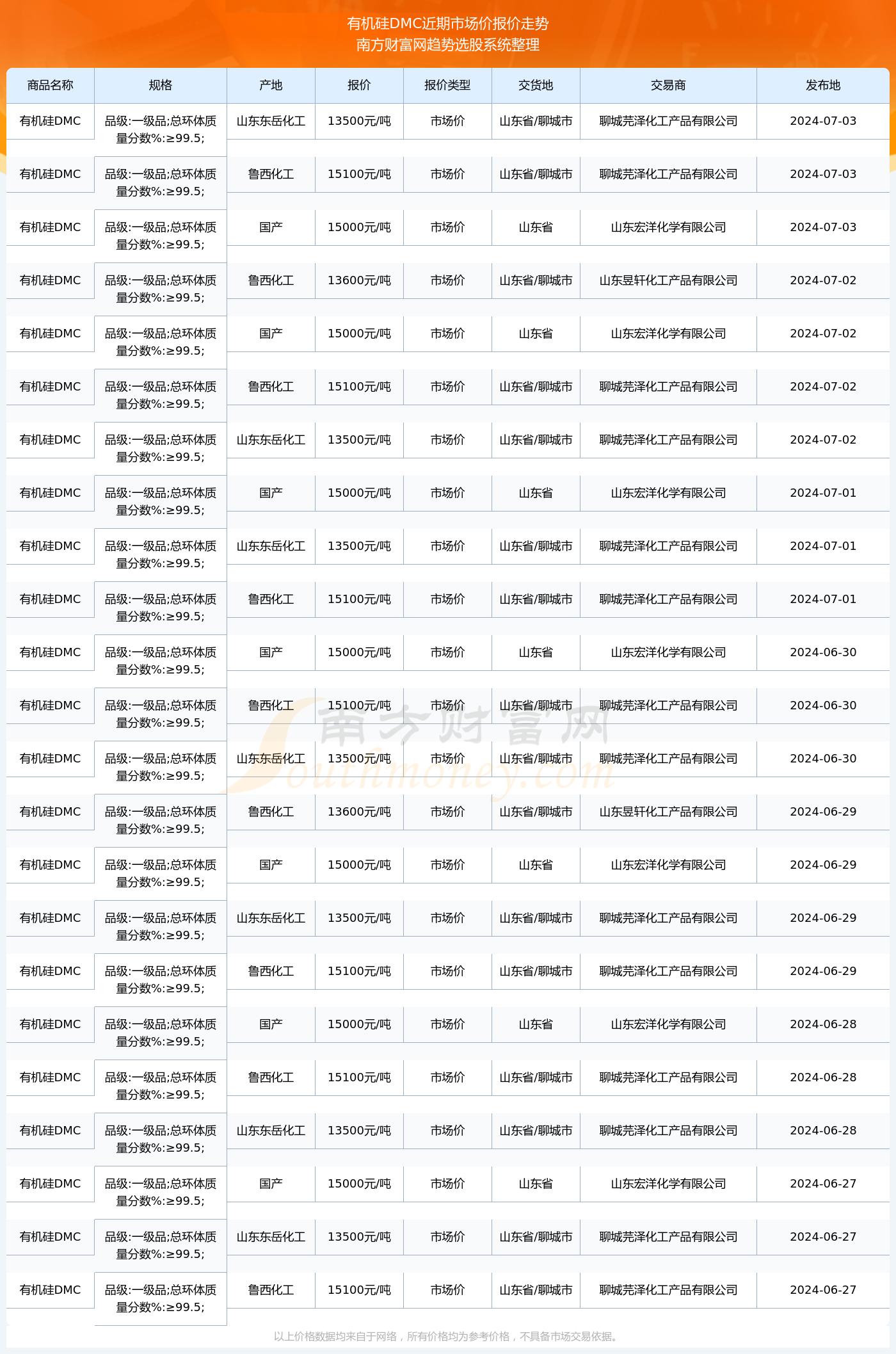 DMC價格行情回顧與洞察