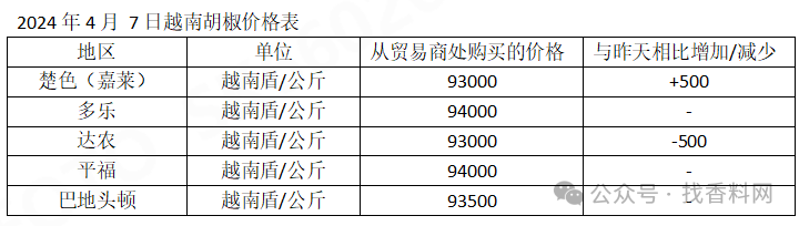 胡椒行情最新趨勢，趨勢分析與溫馨日常故事分享