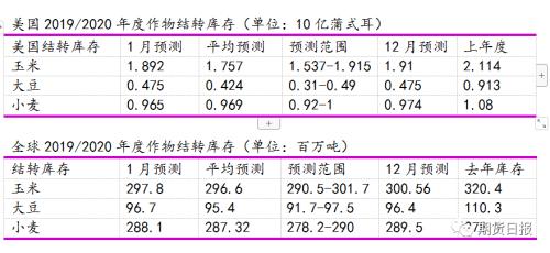 農業最新產量數據及其觀點論述分析