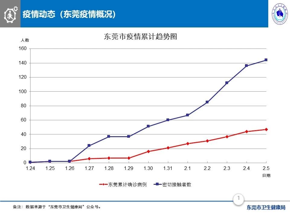 東莞疫情最新動態(tài)